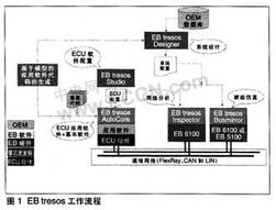 ECU基礎(chǔ)軟件開發(fā)工具產(chǎn)品族 EB tresos軟件開發(fā)平臺